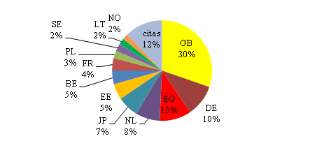 Latvijas zāģmateriālu eksports sadalījumā pa valstīm (% no kopskaita) 2010. gada 11 mēnešos