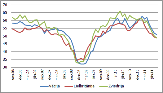 PMI apstrādes rūpniecības indekss dažās Latvijas tirdzniecības partnervalstīs