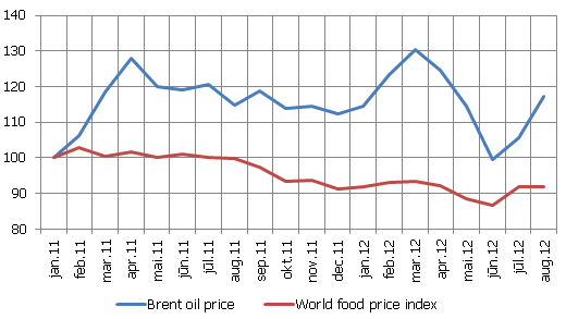 Pasaules pārtikas un naftas cenu tendences