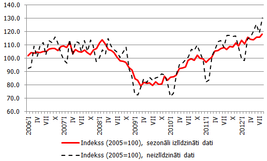 Apstrādes rūpniecības saražotās produkcijas apjoma indeksa dinamika, (2005=100)