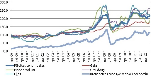 Pasaules naftas un pārtikas cenu dinamika (ASV dolāros par barelu un indekss pret. 2002.-2004. gada vidējo līmeni, kas ir 100%)