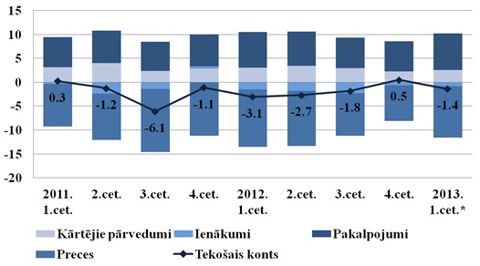 Latvijas maksājumu bilances tekošais konts