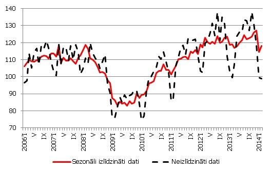 Apstrādes rūpniecības fiziskā apjoma indekss (2010=100), sezonāli izlīdzināti un neizlīdzināti dati