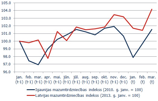 Latvijas un Igaunijas mazumtirdzniecības indeksi (sezonāli izlīdzināti dati)