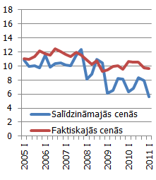 Latvija - Produktu nodokļi-subsīdijas, no IKP, % 