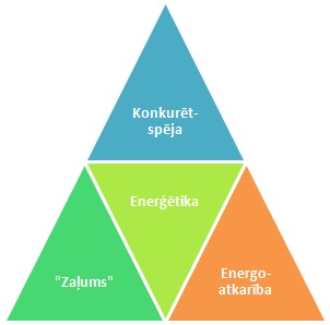 enerģētikas trilemma