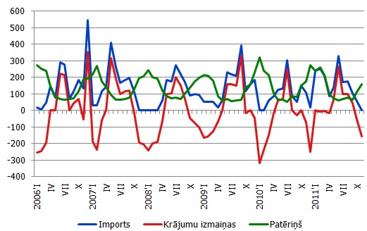 dabasgāzes imports, patēriņš un krājumu pārmaiņas