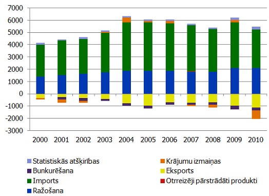 Latvijas energobilances "ražošanas puse"