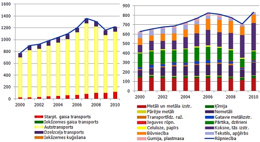Latvijas energobilances galapatēriņa sadalījums transportā un rūpniecībā