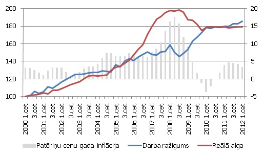 Darba ražīguma un reālās algas indekss (2000. g. 1.cet. = 100; sezonāli izlīdzinātie dati); patēriņu cenu gada inflācija