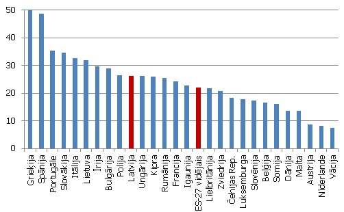 Darba meklētāju īpatsvars jauniešu (15-24 g.) vidū 2011. gada 4. ceturksnī (% no ekonomiski aktīvajiem iedzīvotājiem)