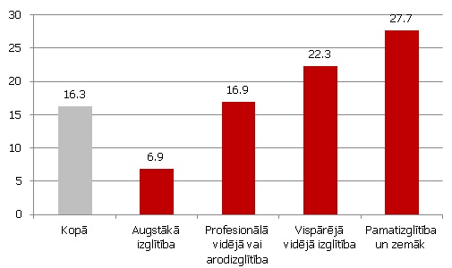 Darba meklētāju īpatsvars Latvijā izglītības līmeņa dalījumā 2012. gada 1. ceturksnī (% no ekonomiski aktīvajiem iedzīvotājiem)
