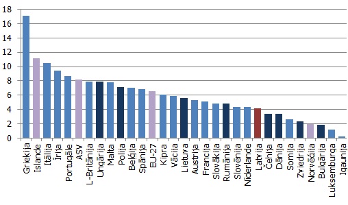 Vispārējās valdības procentu izdevumi 2011. gadā (% no vispārējās valdības kopējiem ieņēmumiem)