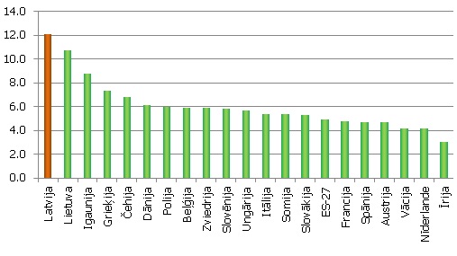Transporta un uzglabāšanas nozares īpatsvars kopējā pievienotajā vērtībā, 2010. gads, %