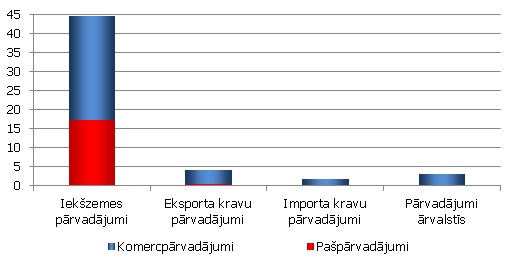 Kravu pārvadājumi autotransportā pa pārvadājuma veidiem, milj. tonnu, 2011. gads