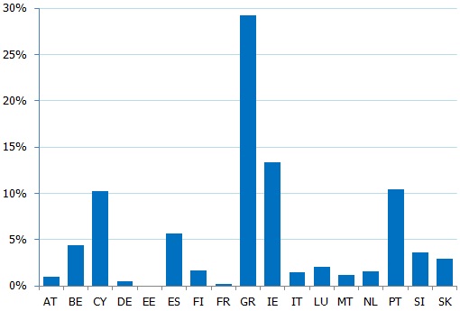 ECB piešķirtā finansējuma īpatsvars banku saistībās eiro zonas valstīs 2011. gada beigās (%)