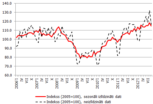 Apstrādes rūpniecības saražotās produkcijas apjoma indeksa dinamika, (2005=100)