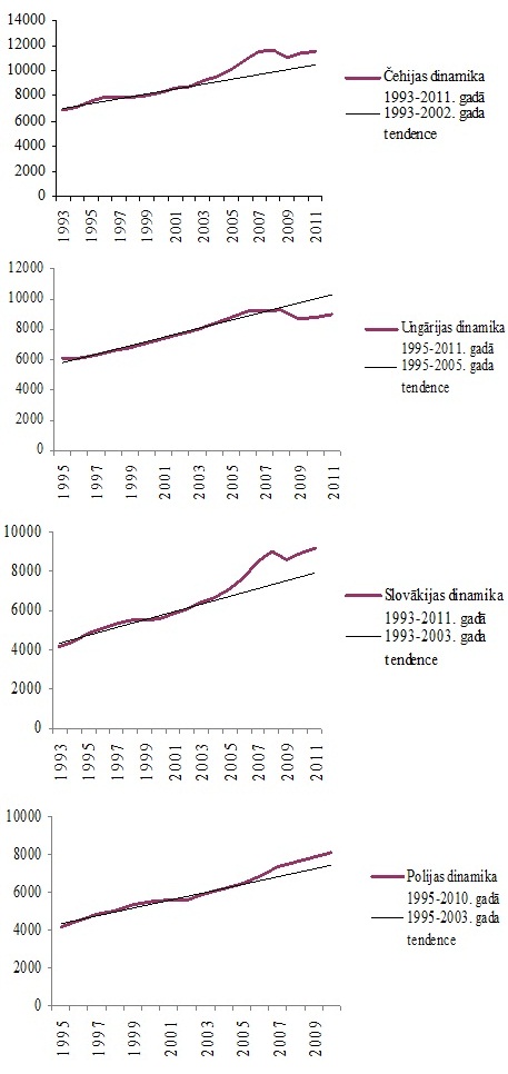 IKP uz vienu iedzīvotāju (eiro) dinamikas un tendences Višegradas valstīs