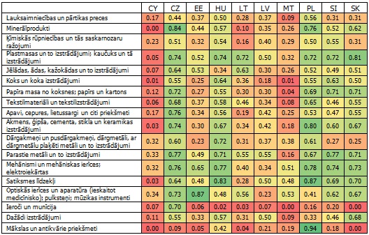 Grubel-Lloyd indekss jaunās ES dalībvalstīs 2011. gadā pa atsevišķām nozarēm