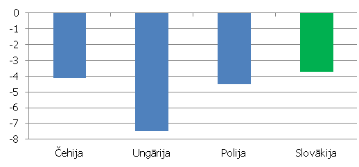 Vidējais budžeta deficīts Višegradas valstīs 2002.-2007. gadā (% no IKP)