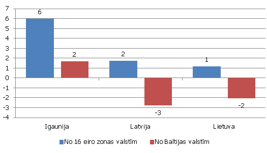 Ārējo tiešo investīciju pieaugums kopš 2010. gada 31. decembra Baltijas valstīs - Igaunija, Lietuva, Latvija (% no IKP)