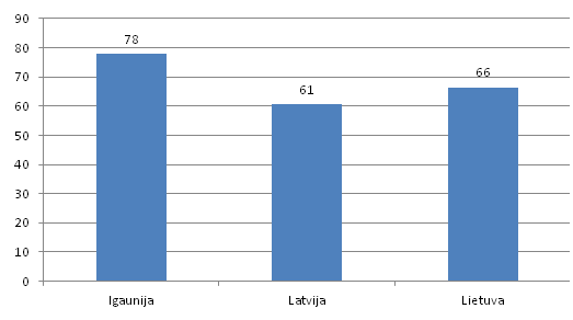Reinvestētā peļņa % no ienākumiem no ārējām tiešām investīcijām 2004.-2007. gadā Baltijas valstīs (%) - Latvija, Lietuva, Igaunija