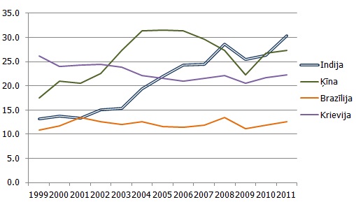 Attiecība starp importu un IKP BRIC valstīs (%)