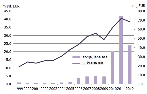 Latvijas un ES eksports uz Indiju (miljardos eiro)