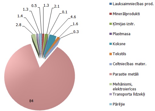 Latvijas eksports uz Indiju – galvenās preču grupas (īpatsvars no kopējā)