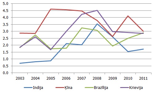 Ārvalstu tiešu investīciju ieplūdes BRIC valstīs (% no IKP)