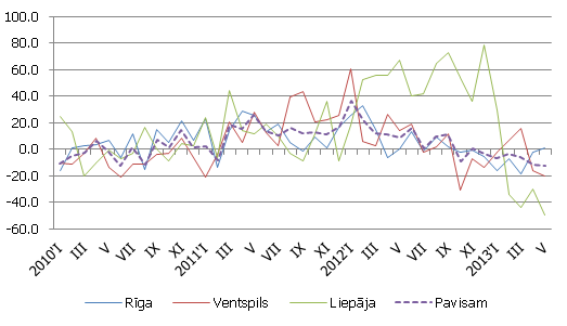 Pārkrauto kravu apjoma gada pieauguma tempi Latvijas ostās, %