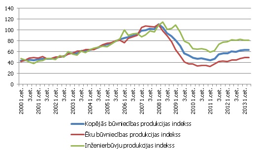 Būvniecības produkcijas indeksi (2007-2008=100), s.i.