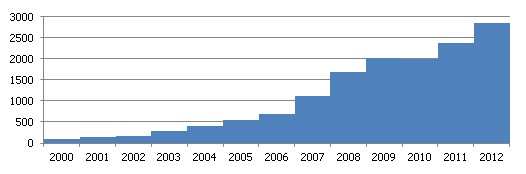 Latvijas elektronikas sektora eksporta tirgus daļu pārmaiņas (2000=100) 