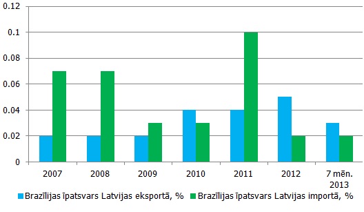 Brazīlijas īpatsvars Latvijas kopējā eksportā un importā