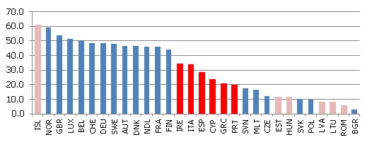 Pirmskrīzes (2007. gada) gada vidējā darba samaksa Eiropas valstīs (tūkst. eiro)
