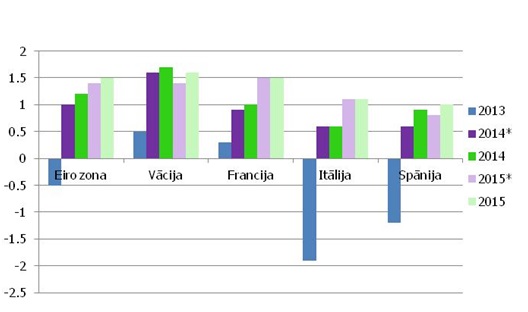 Eiro zonas un tās lielāko dalībvalstu prognozējamais IKP pieauguma temps, %