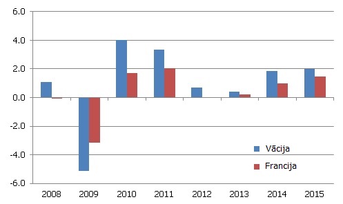 Vācijas un Francijas IKP izaugsmes temps, % 