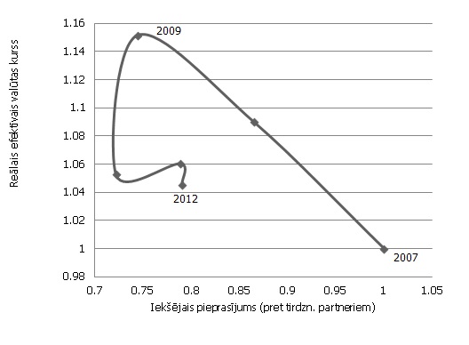 Iekšējā pieprasījuma un reālā efektīvā valūtas kursa dinamika 2007. – 2012. g.