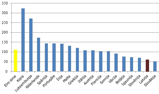 Eiro zonas uzņēmumiem un mājsaimniecībām izsniegto kredītu attiecība pret IKP 2013