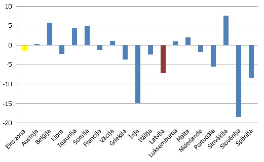Kredītu gada pieauguma temps eiro zonas valstīs 2014. gada septembrī
