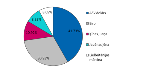 SDR valūtu grozs no 01.10.2016