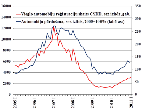 CSDD pirmo reizi reģistrēto auto skaits un pārdošana