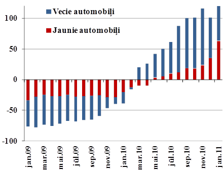 Pirmo reizi reģistrētie auto izlaiduma gada dalījumā