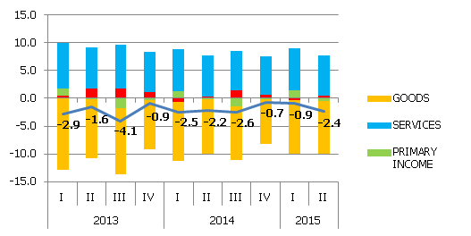 The main components of current account, % of GDP The main components of current account, % of GDP