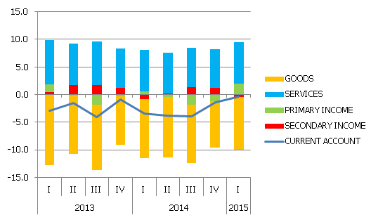 The main components of current account, % of GDP The main components of current account, % of GDP