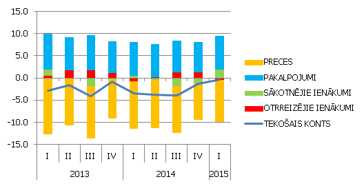 Tekošā konta galvenās komponentes, % no IKP