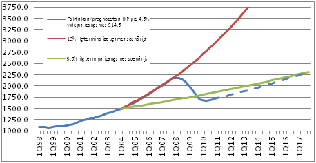 IKP izaugsmes scenāriji