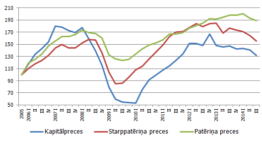 Nominālais preču imports sadalījumā pēc BEC kategorijām, 2005=100, s.i.