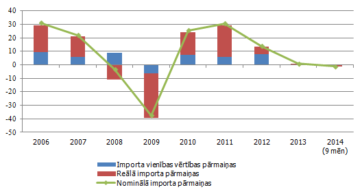 Nominālā importa gada pārmaiņas (%) un reālā importa apjoma un cenu pārmaiņu ietekme