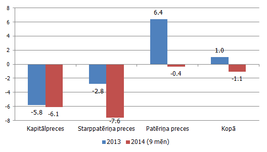 Nominālais preču imports sadalījumā pēc BEC kategorijām, % pret iepriekšējā gada atbilstošo periodu